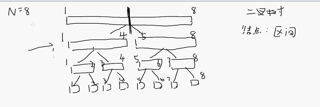 Segment Tree Structure
