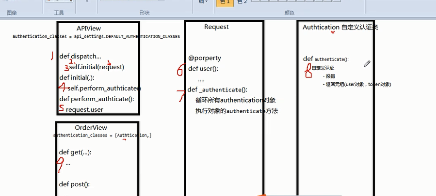 DRF Authentication Flowchart