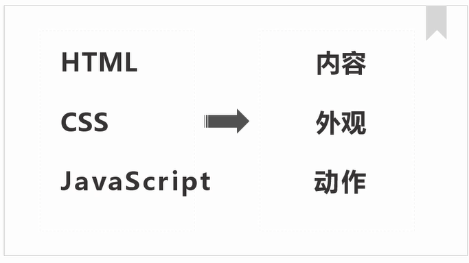 HTML CSS JavaScript roles