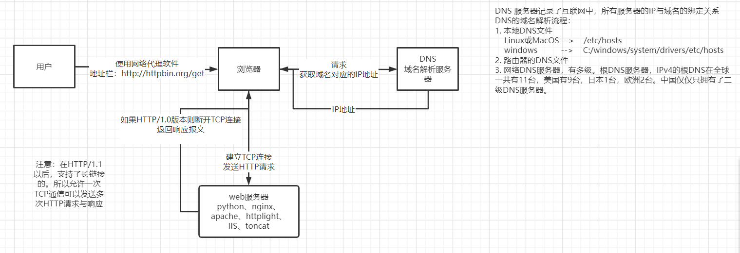 Browser rendering process