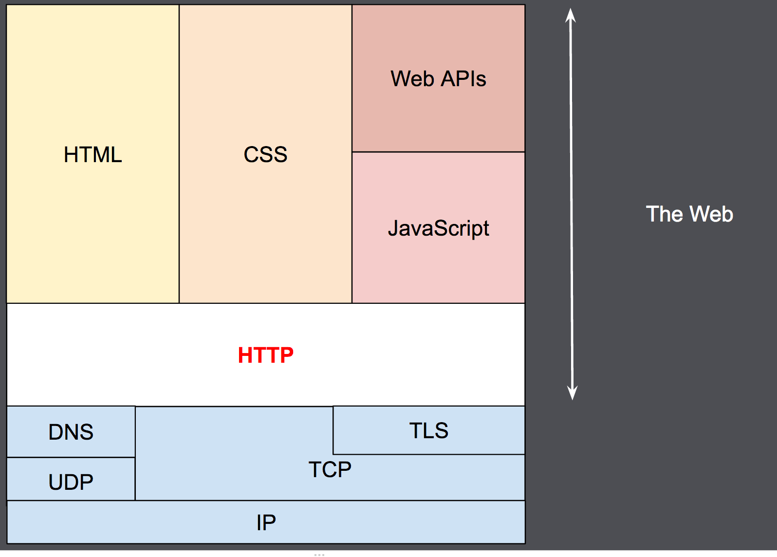HTTP protocol stack