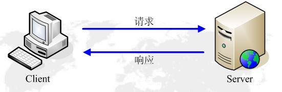 HTTP Request-Response Model