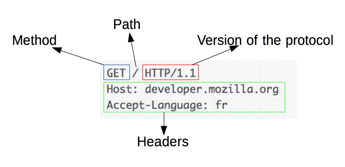 HTTP Request Message Structure