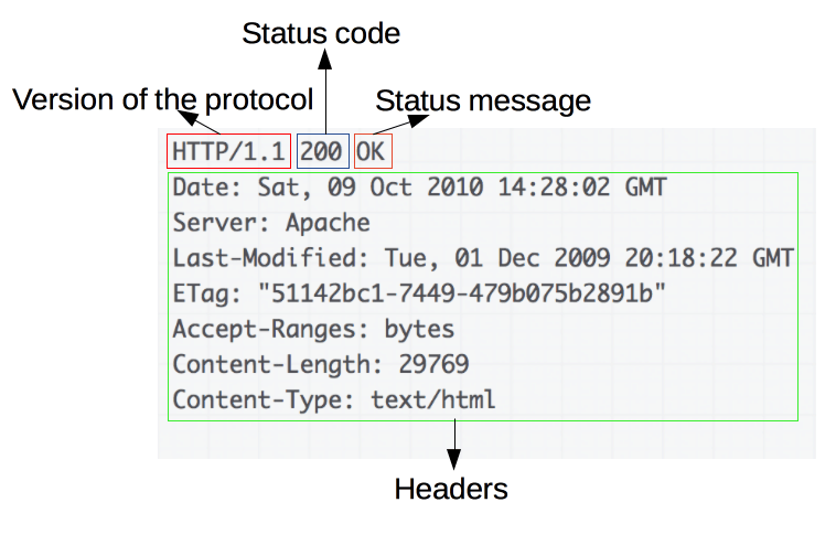 HTTP Response Message Structure