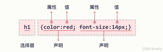 CSS语法结构