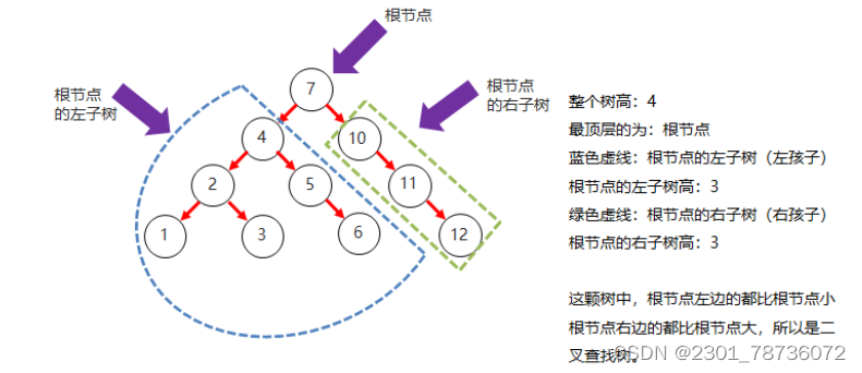 二叉查找树示例