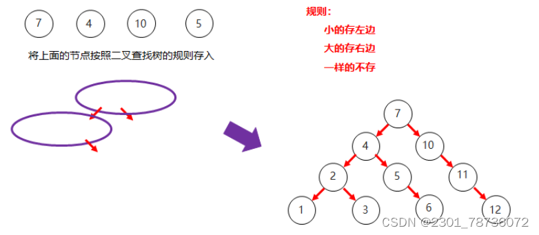 二叉查找树添加规则