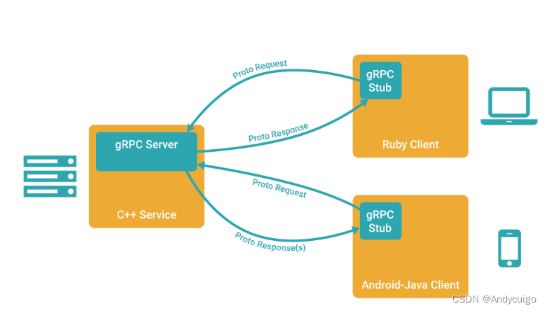gRPC通信模型
