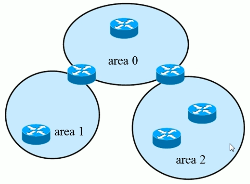 多区域OSPF优势