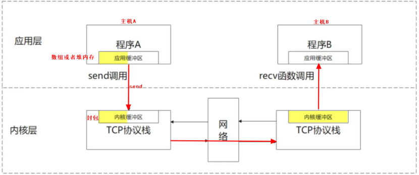 接收缓冲区