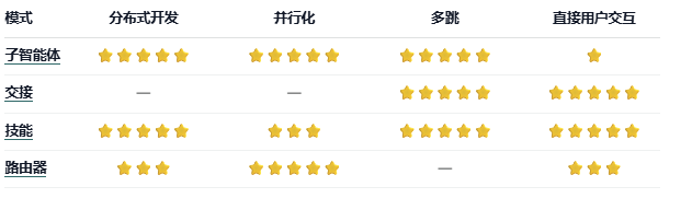 多智能体模式对比架构图