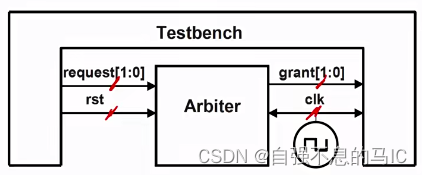 Arbiter example - direct port connection