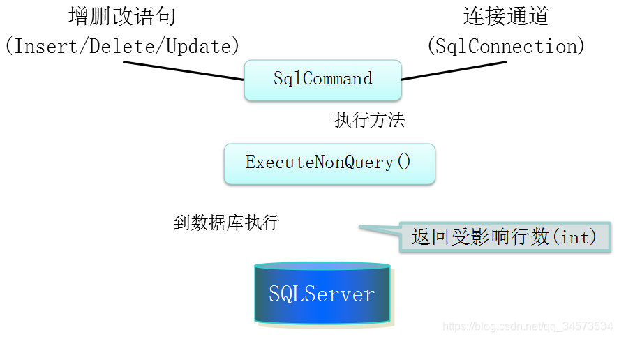 SqlCommand命令执行流程示意图