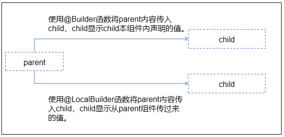 @LocalBuilder 和 @Builder 上下文对比示意图