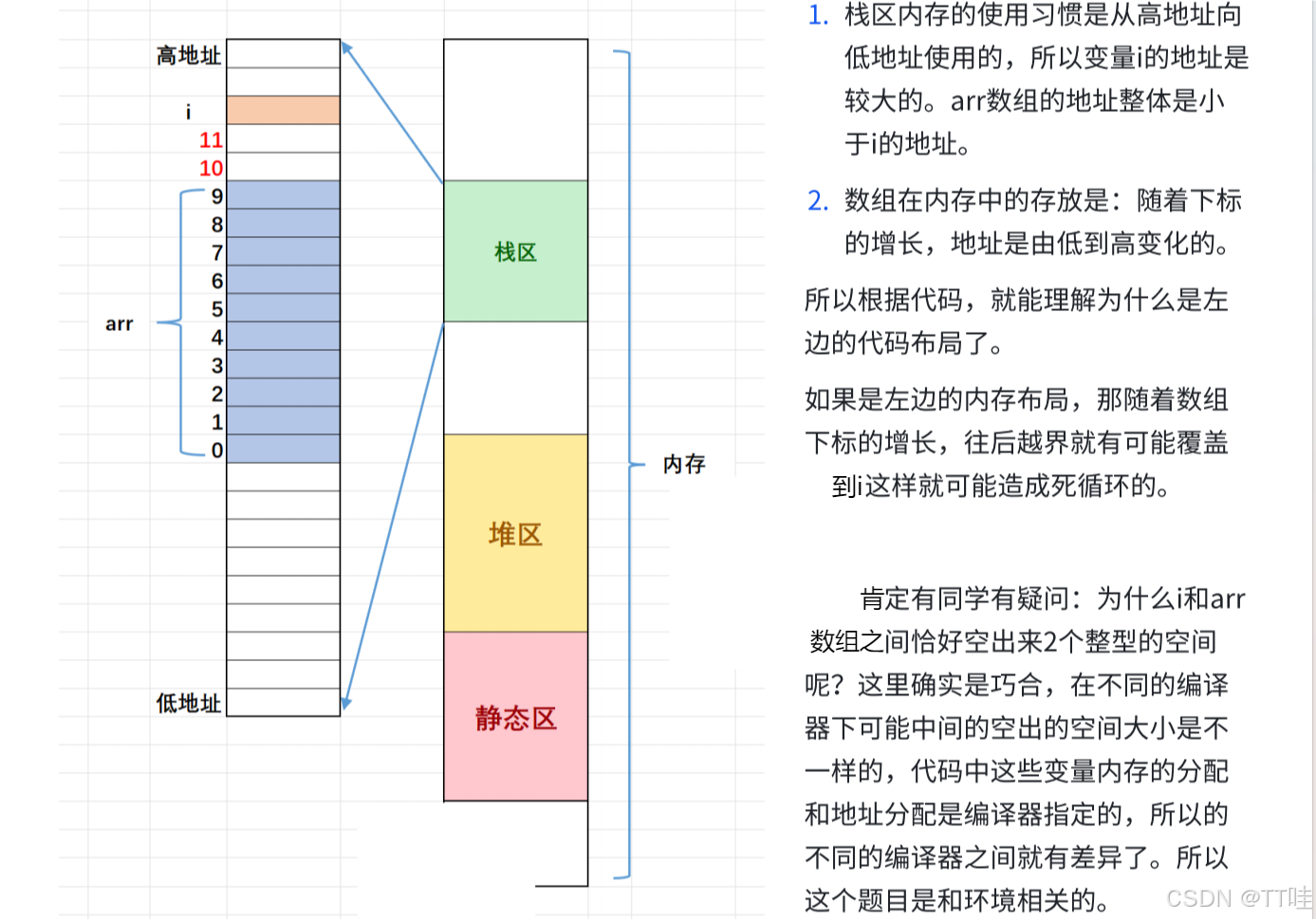 栈内存布局示意图