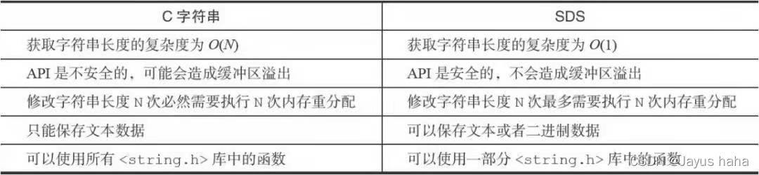 SDS与C字符串对比