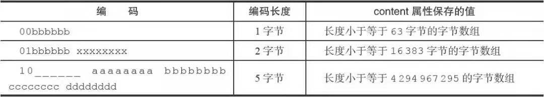 压缩列表节点