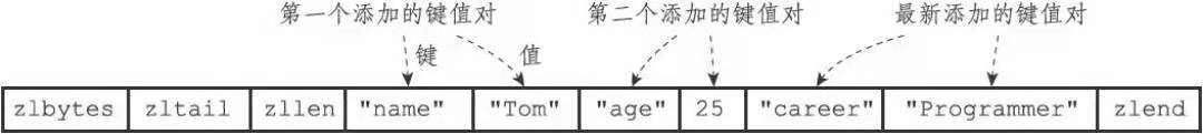 ziplist哈希