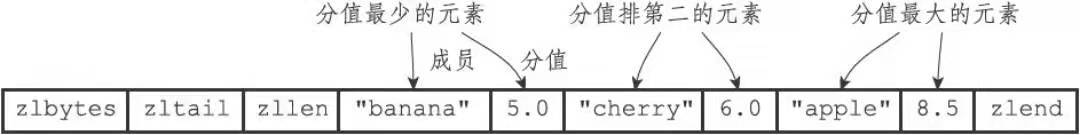 ziplist有序集合
