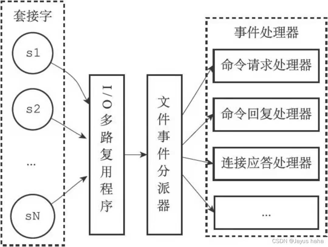 文件事件处理器