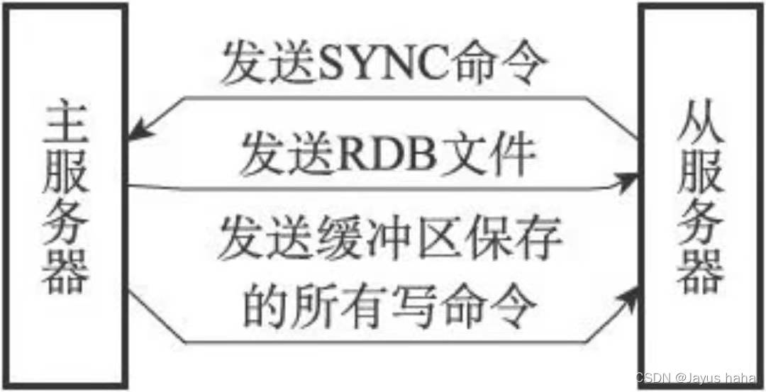SYNC通信