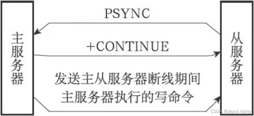 部分重同步
