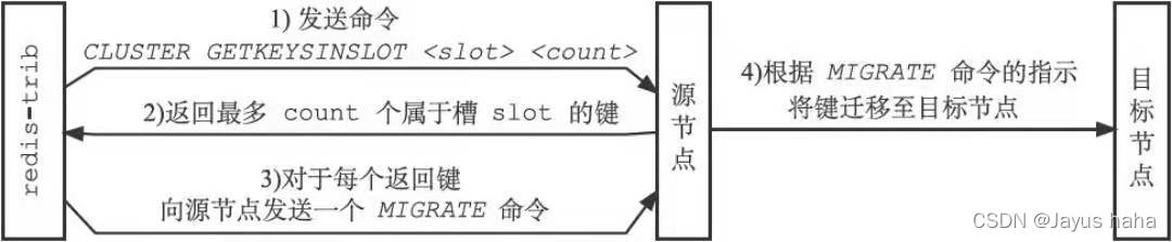 迁移键过程