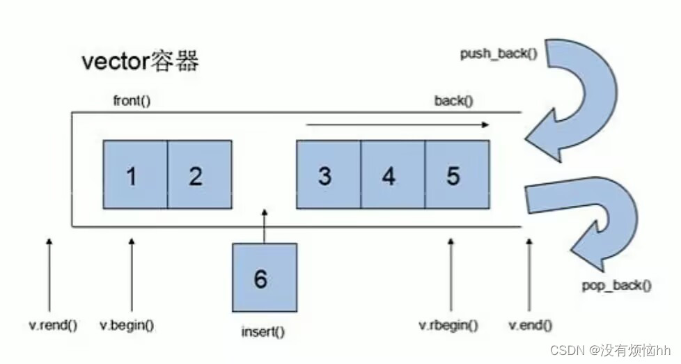 vector动态扩容与内存迁移示意图