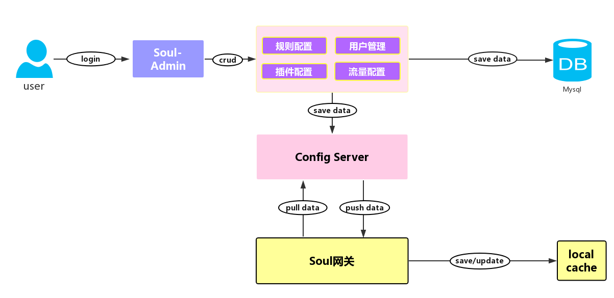 ShenYu 数据同步流程图