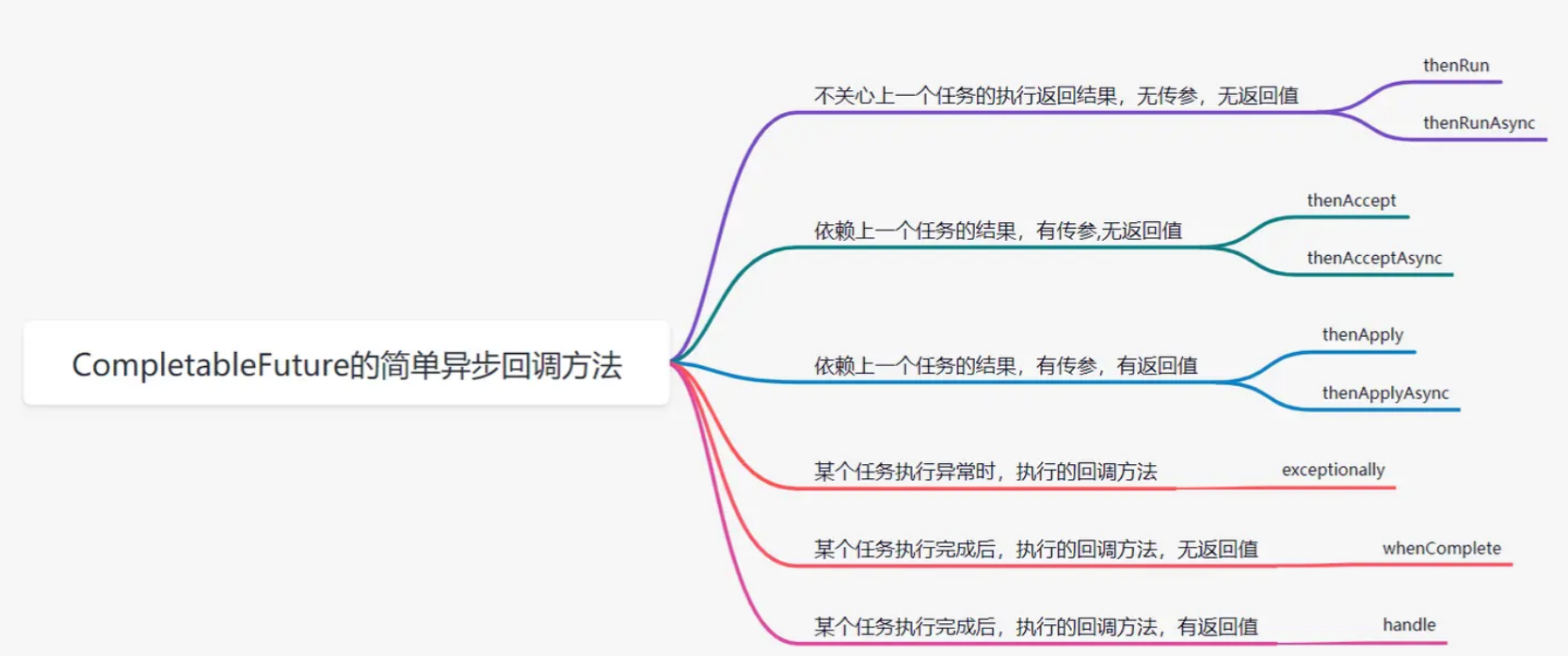 CompletableFuture Callback Logic